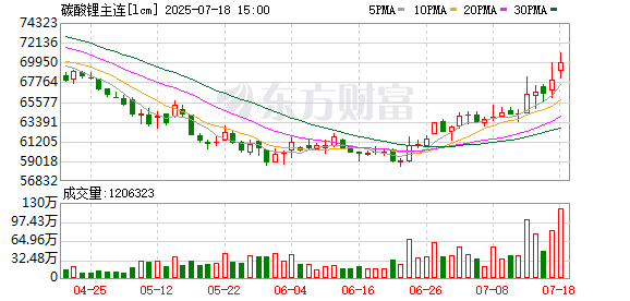 配资利息计算公式一览表 碳酸锂：近期反弹驱动因素及展望